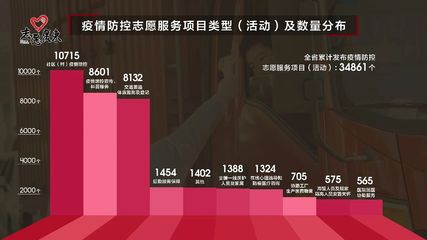 广东战疫志愿者的月度总结来了:超过8万人上岗 累计服务时长达212万小时